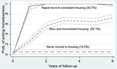 Severe Psychopathology and Substance Use Disorder Modify the Association Between Housing Trajectories and Food Security Among Homeless Adults